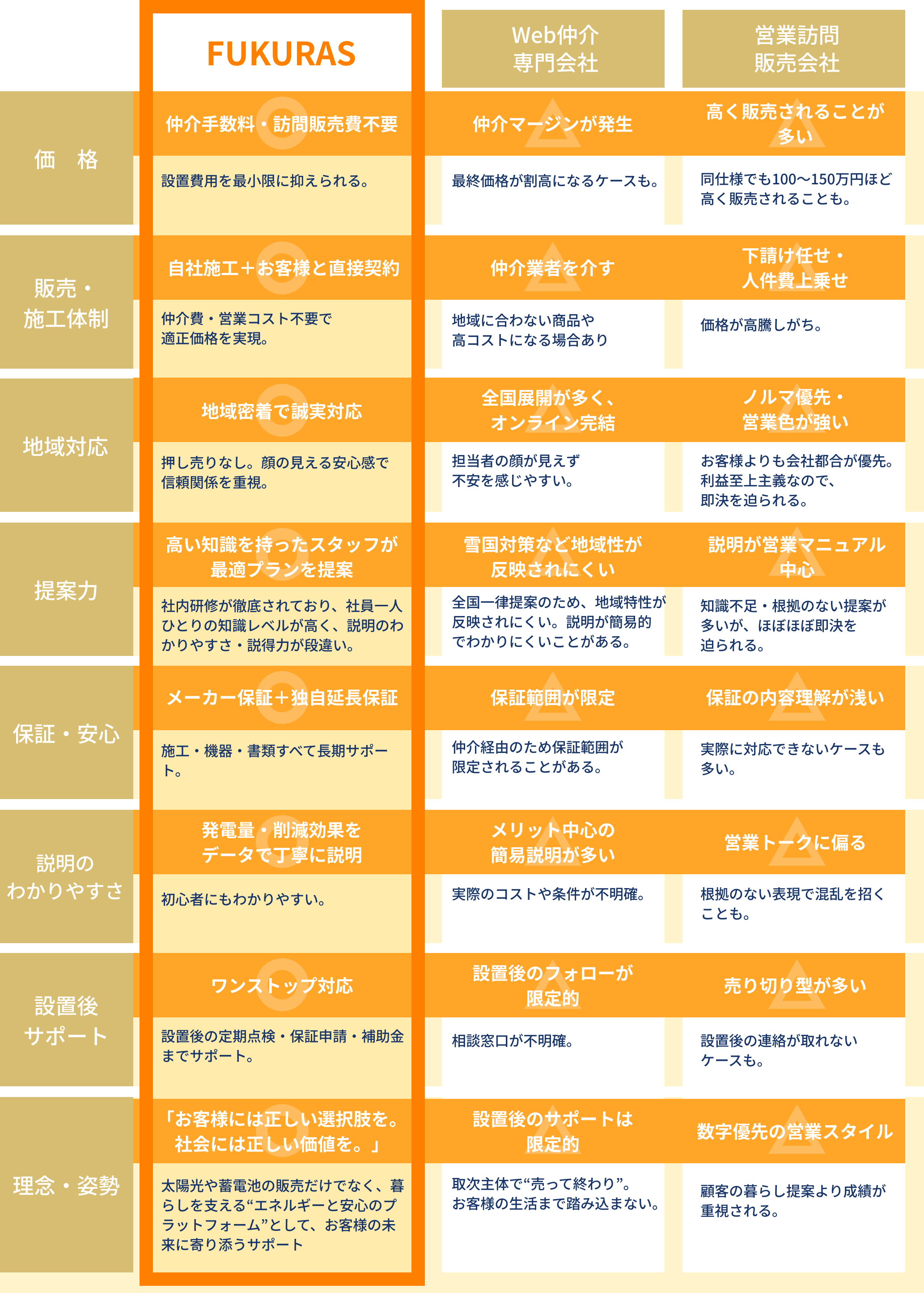 FUKURASの強み比較表